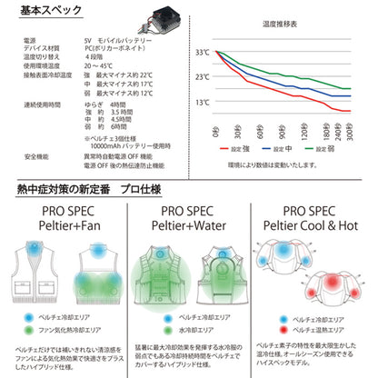 ペルチェベスト ペルチェデバイス 冷却ベスト 夏用作業服 空調 高性能 ペルチェ 3個式 熱中症対策 アウトドア PELTIER COOLING SYSTEM outdoor